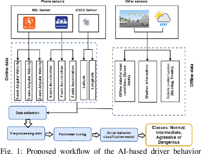 Figure 1 for A Machine Learning Smartphone-based Sensing for Driver Behavior Classification