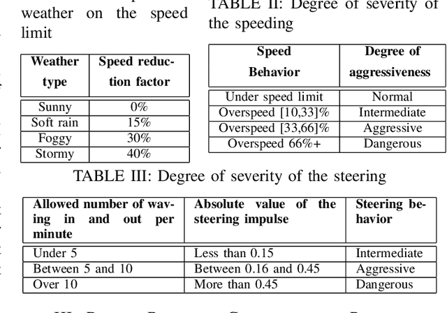 Figure 4 for A Machine Learning Smartphone-based Sensing for Driver Behavior Classification