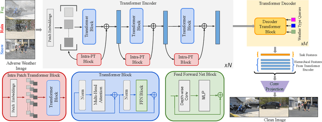 Figure 3 for TransWeather: Transformer-based Restoration of Images Degraded by Adverse Weather Conditions