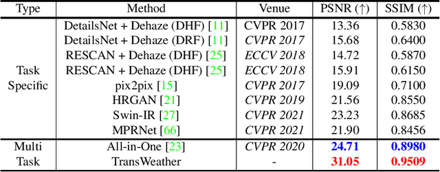 Figure 2 for TransWeather: Transformer-based Restoration of Images Degraded by Adverse Weather Conditions