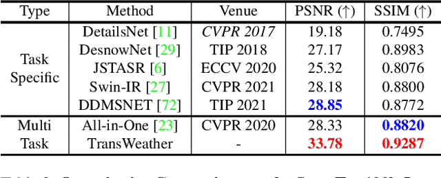 Figure 4 for TransWeather: Transformer-based Restoration of Images Degraded by Adverse Weather Conditions