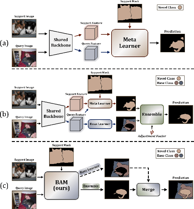 Figure 1 for Learning What Not to Segment: A New Perspective on Few-Shot Segmentation