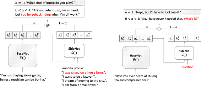 Figure 1 for SideControl: Controlled Open-domain Dialogue Generation via Additive Side Networks