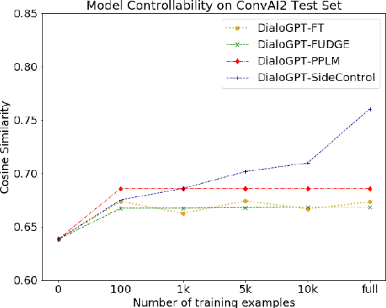 Figure 4 for SideControl: Controlled Open-domain Dialogue Generation via Additive Side Networks