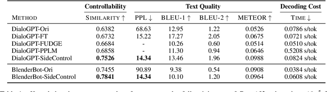 Figure 2 for SideControl: Controlled Open-domain Dialogue Generation via Additive Side Networks
