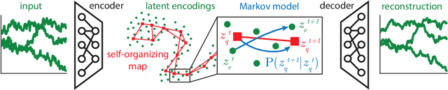 Figure 1 for Deep Self-Organization: Interpretable Discrete Representation Learning on Time Series