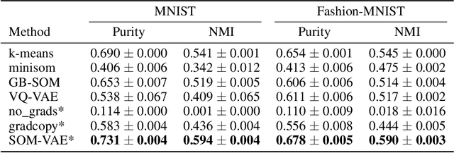 Figure 2 for Deep Self-Organization: Interpretable Discrete Representation Learning on Time Series