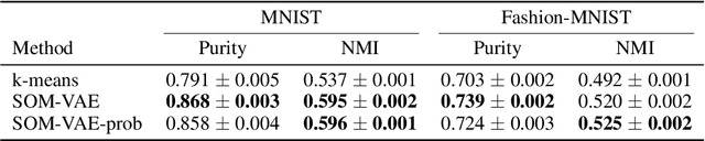 Figure 4 for Deep Self-Organization: Interpretable Discrete Representation Learning on Time Series