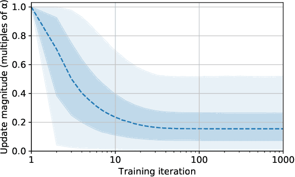 Figure 3 for On the adequacy of untuned warmup for adaptive optimization