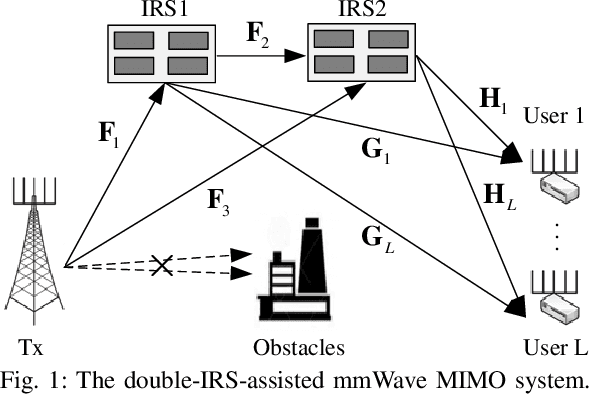 Figure 1 for Double Intelligent Reflecting Surface-assisted Multi-User MIMO mmWave Systems with Hybrid Precoding