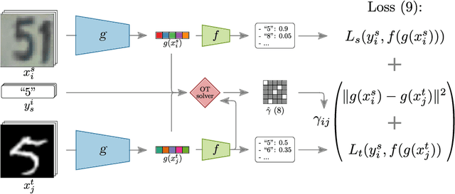 Figure 1 for DeepJDOT: Deep Joint Distribution Optimal Transport for Unsupervised Domain Adaptation