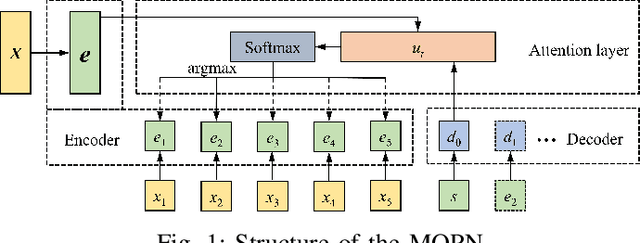 Figure 1 for Multi-objective Pointer Network for Combinatorial Optimization