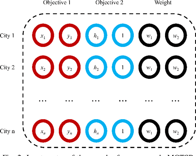 Figure 2 for Multi-objective Pointer Network for Combinatorial Optimization