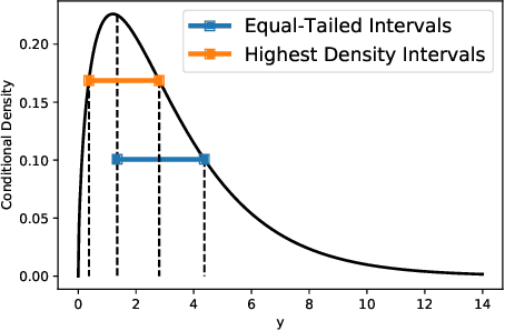 Figure 1 for HDI-Forest: Highest Density Interval Regression Forest