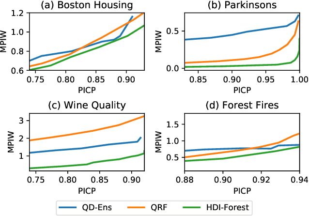 Figure 3 for HDI-Forest: Highest Density Interval Regression Forest