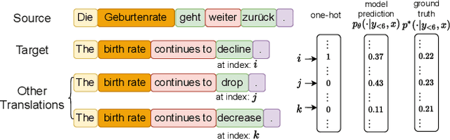 Figure 1 for Mixed Cross Entropy Loss for Neural Machine Translation