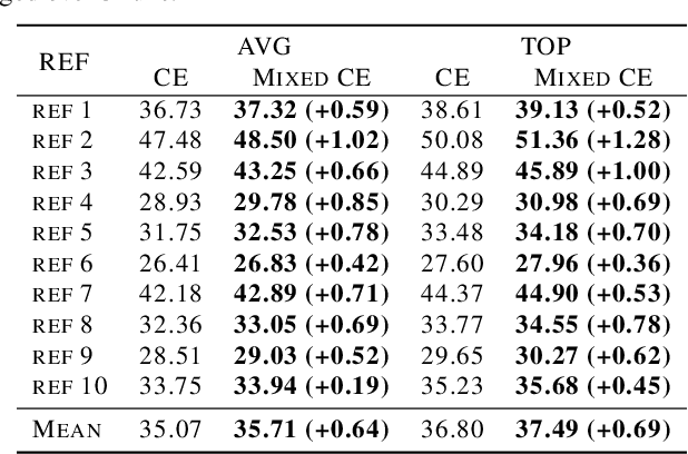 Figure 4 for Mixed Cross Entropy Loss for Neural Machine Translation