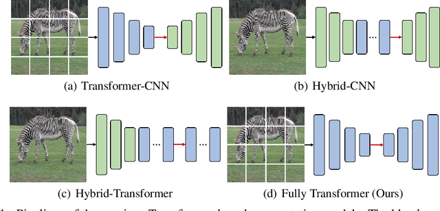 Figure 1 for Fully Transformer Networks for Semantic Image Segmentation