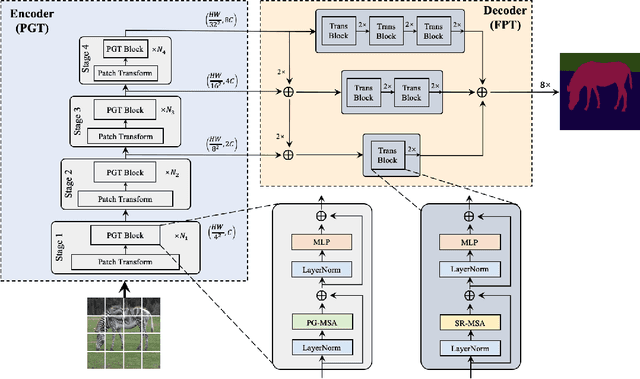 Figure 3 for Fully Transformer Networks for Semantic Image Segmentation