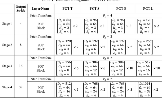 Figure 2 for Fully Transformer Networks for Semantic Image Segmentation