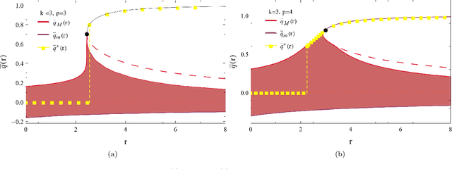 Figure 3 for Complex energy landscapes in spiked-tensor and simple glassy models: ruggedness, arrangements of local minima and phase transitions