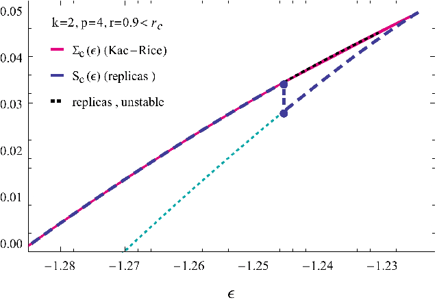 Figure 4 for Complex energy landscapes in spiked-tensor and simple glassy models: ruggedness, arrangements of local minima and phase transitions