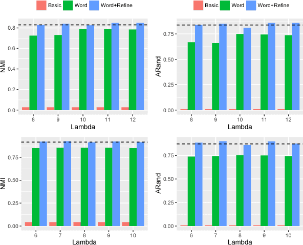 Figure 3 for Combinatorial Topic Models using Small-Variance Asymptotics