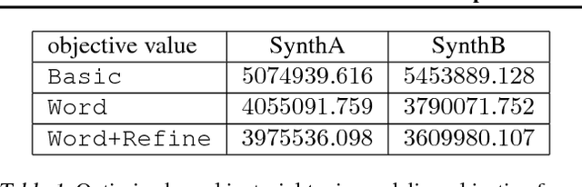 Figure 2 for Combinatorial Topic Models using Small-Variance Asymptotics
