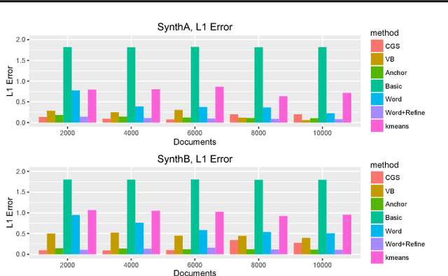 Figure 4 for Combinatorial Topic Models using Small-Variance Asymptotics