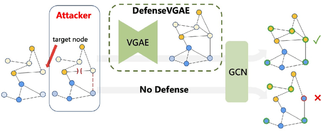 Figure 1 for DefenseVGAE: Defending against Adversarial Attacks on Graph Data via a Variational Graph Autoencoder