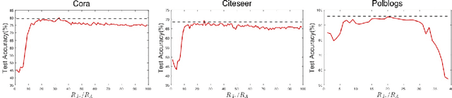 Figure 3 for DefenseVGAE: Defending against Adversarial Attacks on Graph Data via a Variational Graph Autoencoder