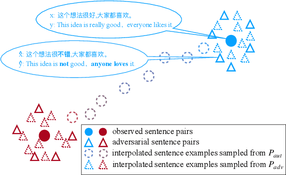 Figure 1 for AdvAug: Robust Adversarial Augmentation for Neural Machine Translation