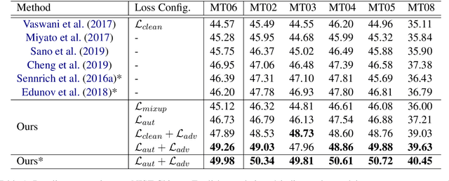 Figure 2 for AdvAug: Robust Adversarial Augmentation for Neural Machine Translation