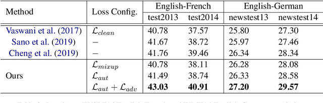 Figure 3 for AdvAug: Robust Adversarial Augmentation for Neural Machine Translation