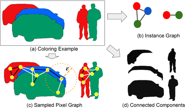 Figure 3 for Learning to Cluster for Proposal-Free Instance Segmentation