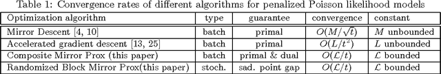 Figure 1 for Fast and Simple Optimization for Poisson Likelihood Models