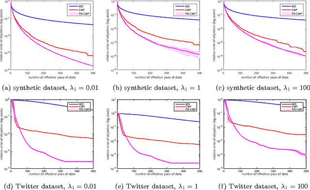 Figure 2 for Fast and Simple Optimization for Poisson Likelihood Models