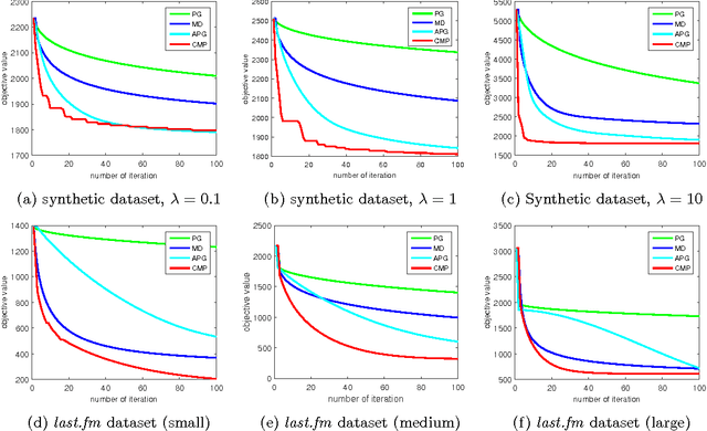 Figure 4 for Fast and Simple Optimization for Poisson Likelihood Models