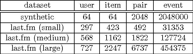 Figure 3 for Fast and Simple Optimization for Poisson Likelihood Models