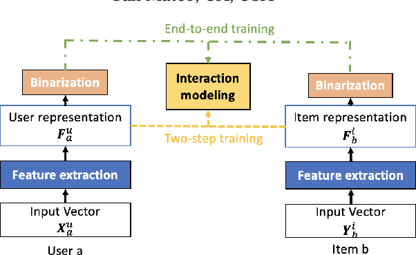 Figure 1 for Learning Similarity Preserving Binary Codes for Recommender Systems