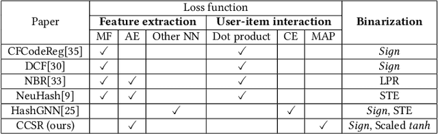 Figure 2 for Learning Similarity Preserving Binary Codes for Recommender Systems