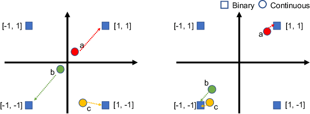 Figure 4 for Learning Similarity Preserving Binary Codes for Recommender Systems