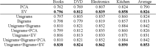 Figure 2 for Learning to Distill: The Essence Vector Modeling Framework