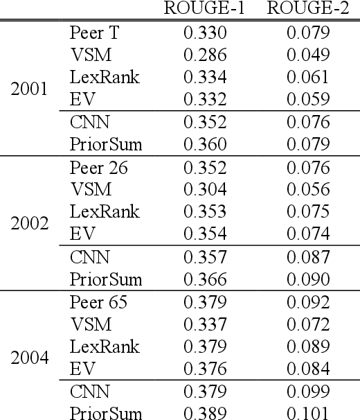 Figure 3 for Learning to Distill: The Essence Vector Modeling Framework