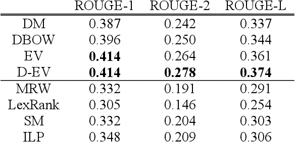 Figure 4 for Learning to Distill: The Essence Vector Modeling Framework