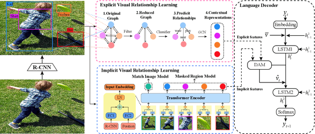 Figure 1 for Exploring Explicit and Implicit Visual Relationships for Image Captioning