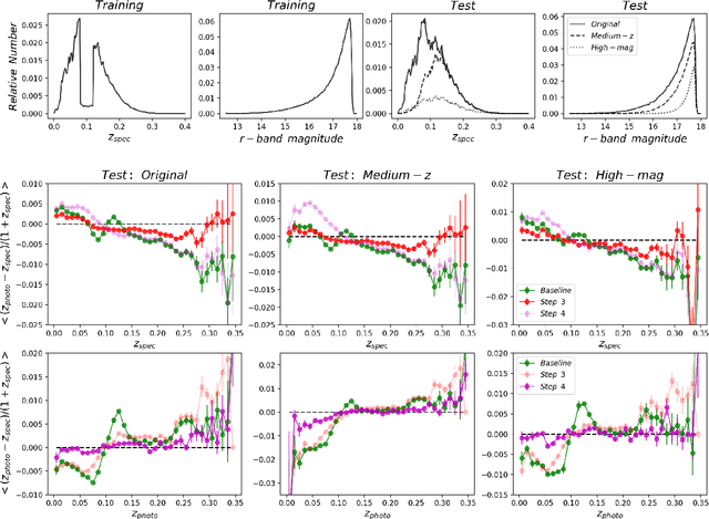 Figure 3 for Photometric Redshift Estimation with Convolutional Neural Networks and Galaxy Images: A Case Study of Resolving Biases in Data-Driven Methods