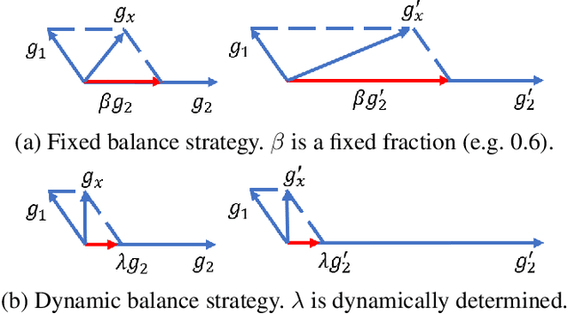 Figure 3 for Learning Continually from Low-shot Data Stream