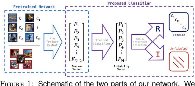 Figure 1 for Using ROC and Unlabeled Data for Increasing Low-Shot Transfer Learning Classification Accuracy