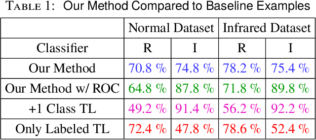 Figure 2 for Using ROC and Unlabeled Data for Increasing Low-Shot Transfer Learning Classification Accuracy